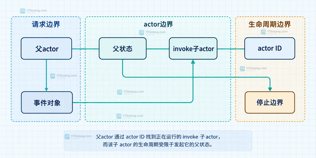 XState 固定 ID 与动态 actor ref 的发送目标、事件契约和生命周期检查关系图