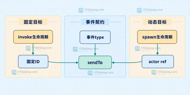XState父状态机怎样向子actor发送事件