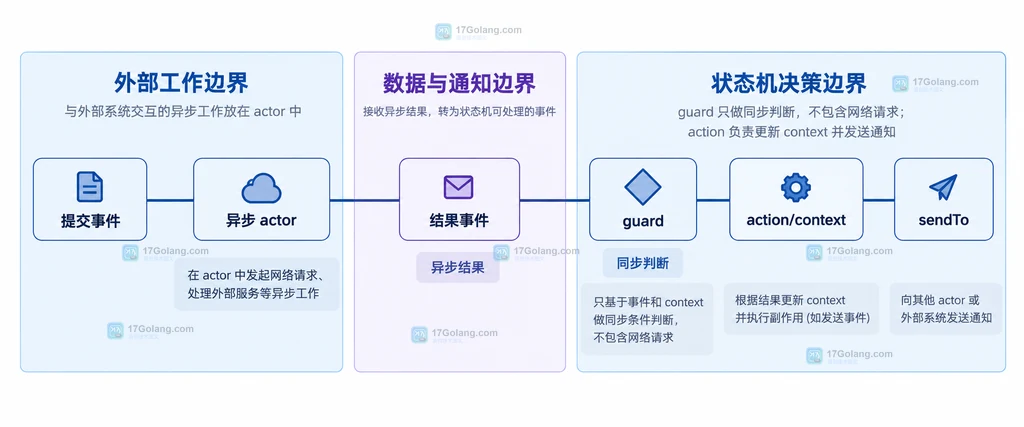 XState guard与action在事件、transition和context之间的静态边界关系说明图
