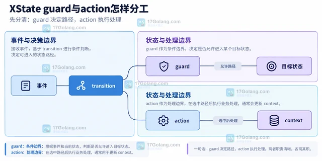 XState guard与action怎样分工