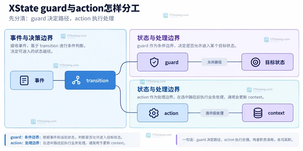 XState异步actor、结果事件、guard与action之间的静态模块关系说明图