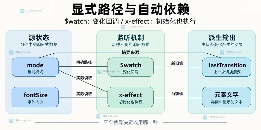 显式模式路径与自动读取依赖的静态关系