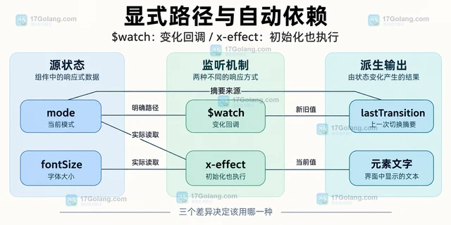 Alpine.js $watch与x-effect有什么区别