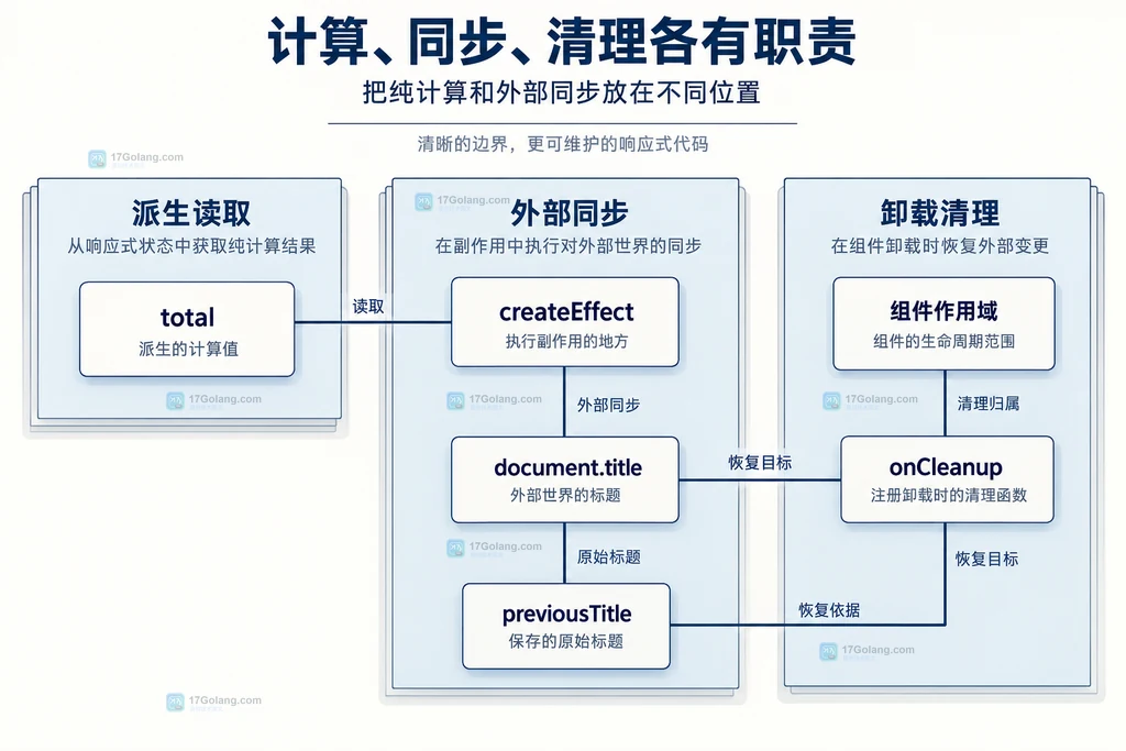 memo派生值与effect标题同步及组件清理的职责边界