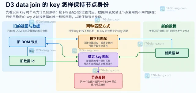 D3 data join的key怎样保持节点身份