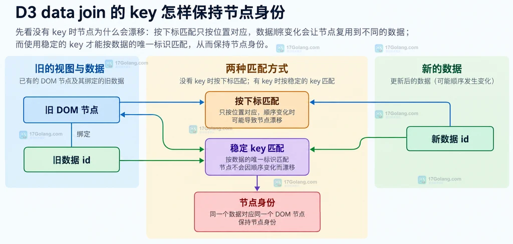 D3 data join 按下标匹配与按稳定 key 匹配的节点身份关系说明图