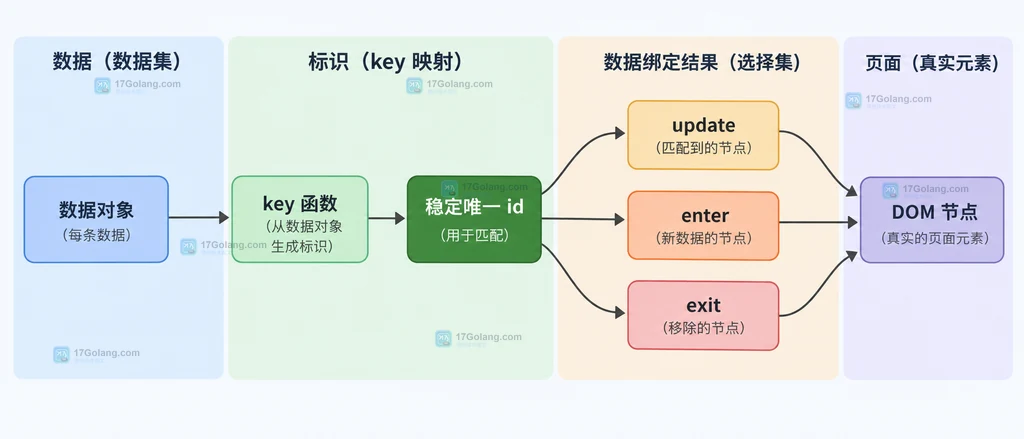 D3 key 函数稳定唯一身份与 enter update exit 选择关系说明图