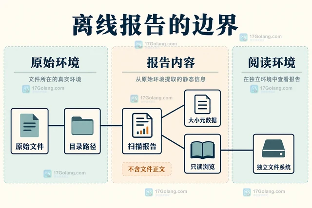 Linux ncdu怎么导出目录扫描结果供离线查看