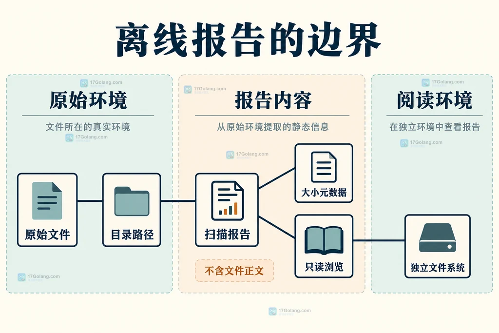 报告、原始文件与离线阅读环境的边界关系