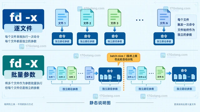 Linux fd怎样把含空格文件名安全传给批量命令
