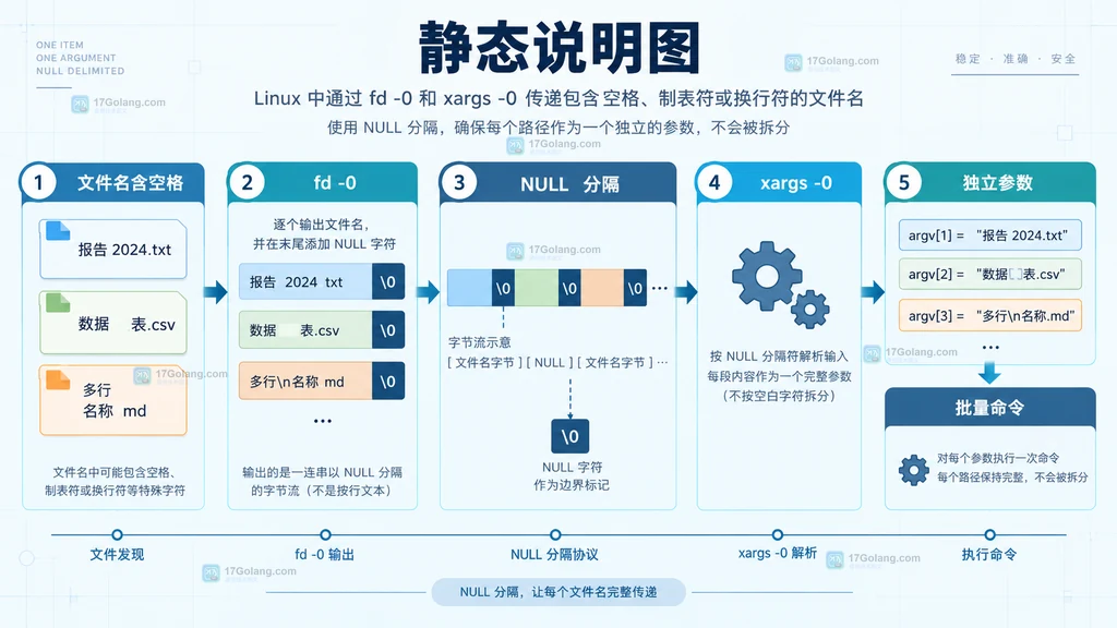 fd 将含空格文件名通过 NULL 分隔传给 xargs 的参数边界结构图