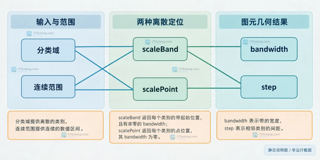 D3 scaleBand与scalePoint输出结构和误用边界的静态关系说明图