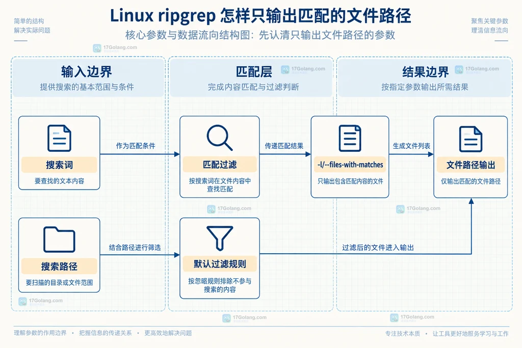 ripgrep搜索词、匹配过滤、-l参数与文件路径输出的静态结构说明图