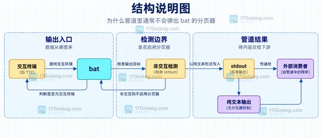 Linux bat管道输出时怎样关闭分页器