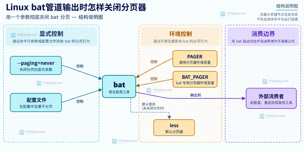 bat 分页参数、配置文件、PAGER 与 BAT_PAGER 的静态依赖关系说明图