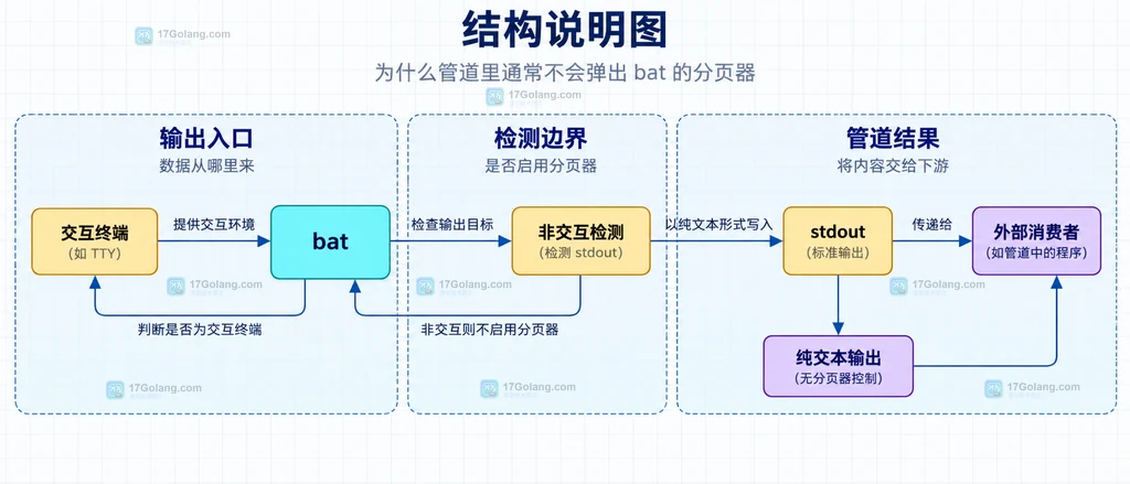 bat、非交互检测、stdout 与管道消费者之间的静态关系说明图