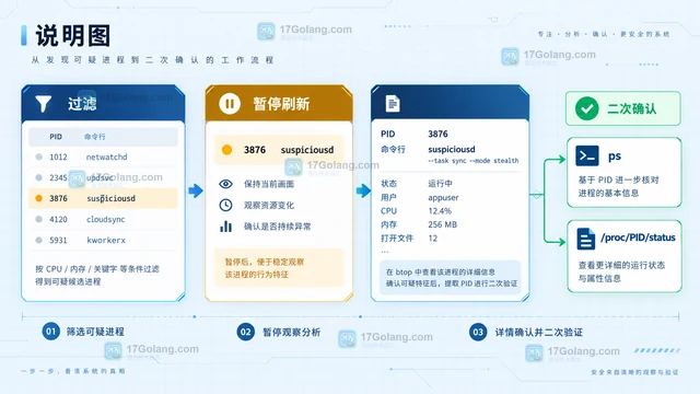 Linux btop怎样按内存占用定位进程