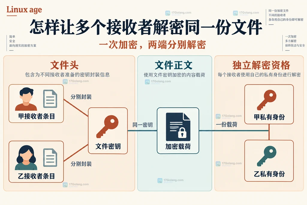 接收者条目、同一文件密钥与一份加密载荷关系