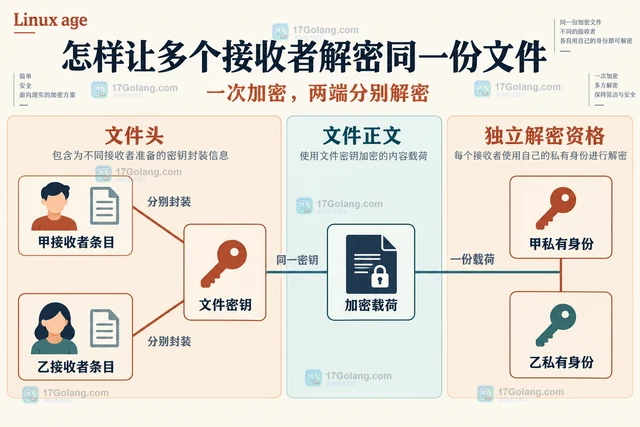 Linux age怎样让多个接收者解密同一份文件