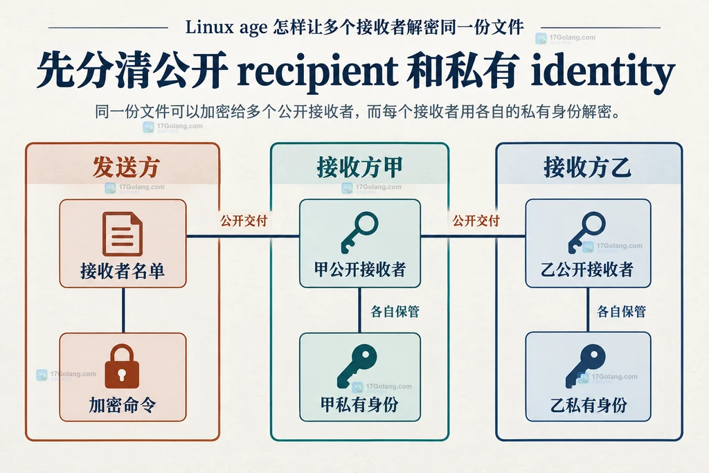 公开接收者名单与分别保管的私有身份关系