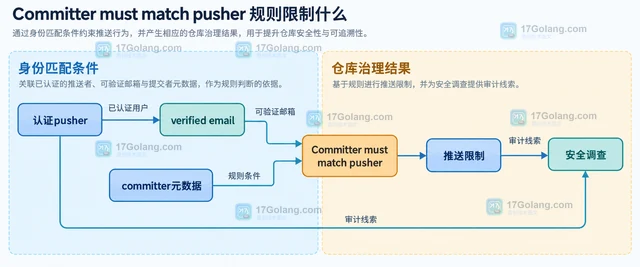 GitHub推送归属进入公开预览，认证推送者与提交者如何区分