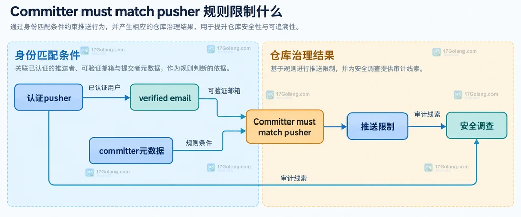 GitHub Committer must match pusher 规则与提交身份字段关系说明图