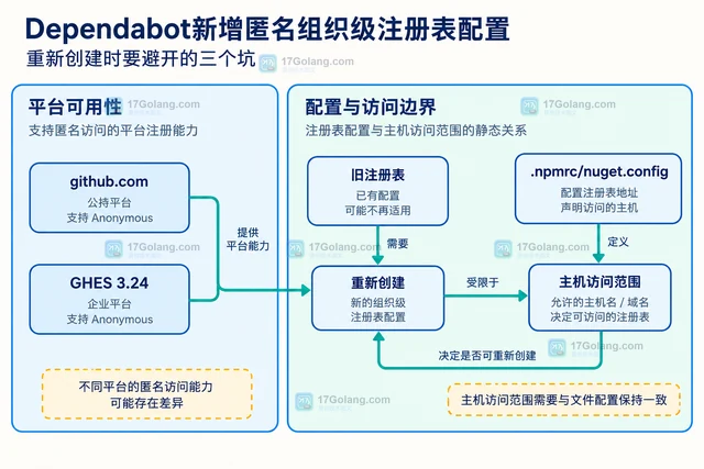 Dependabot新增匿名组织级注册表配置