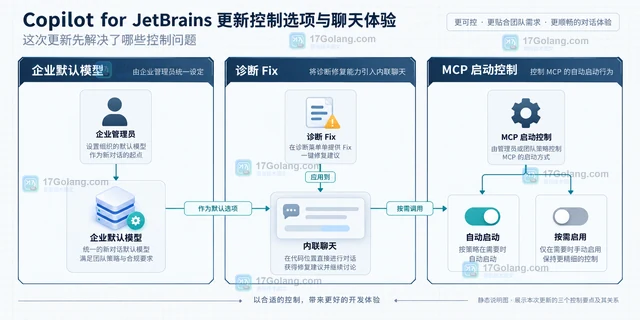 Copilot for JetBrains更新控制选项与聊天体验