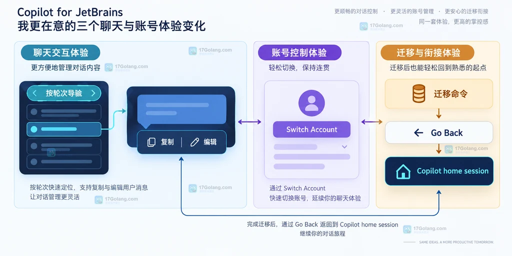 JetBrains版Copilot控制项的原创静态说明图,展示默认模型、诊断修复和MCP启动设置的关系