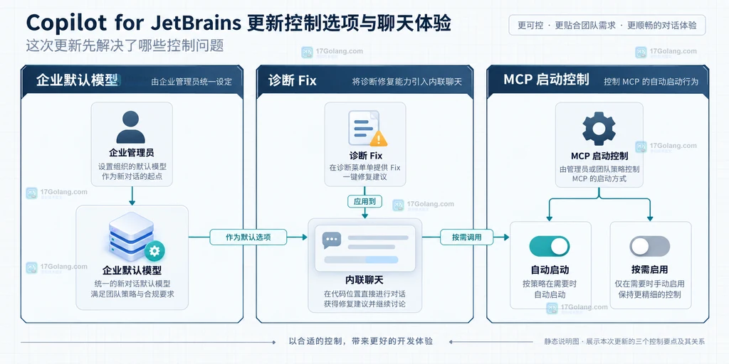 JetBrains版Copilot聊天与账号操作的原创静态说明图,展示轮次导航、复制编辑和切换账号关系