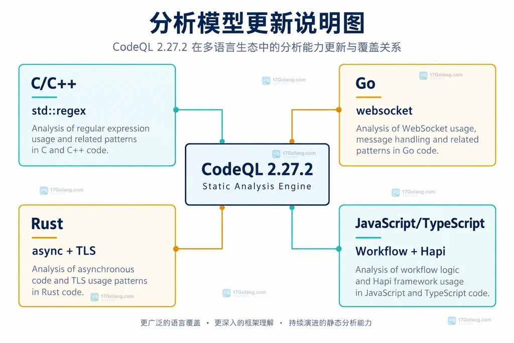 CodeQL四类语言分析模型的原创静态关系说明图