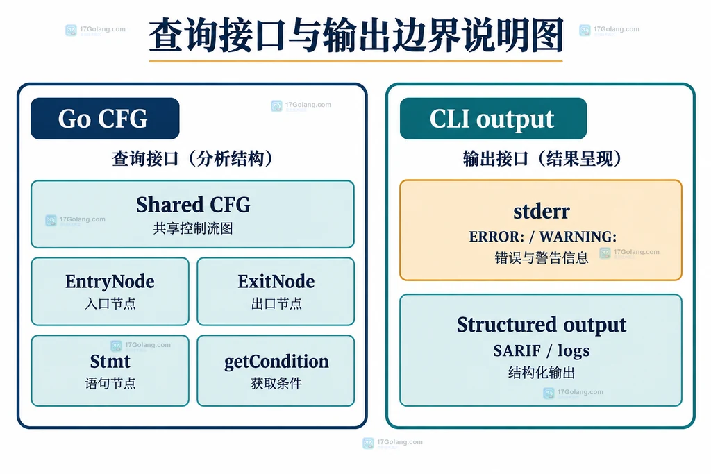 Go查询接口与CLI输出契约的原创静态边界说明图