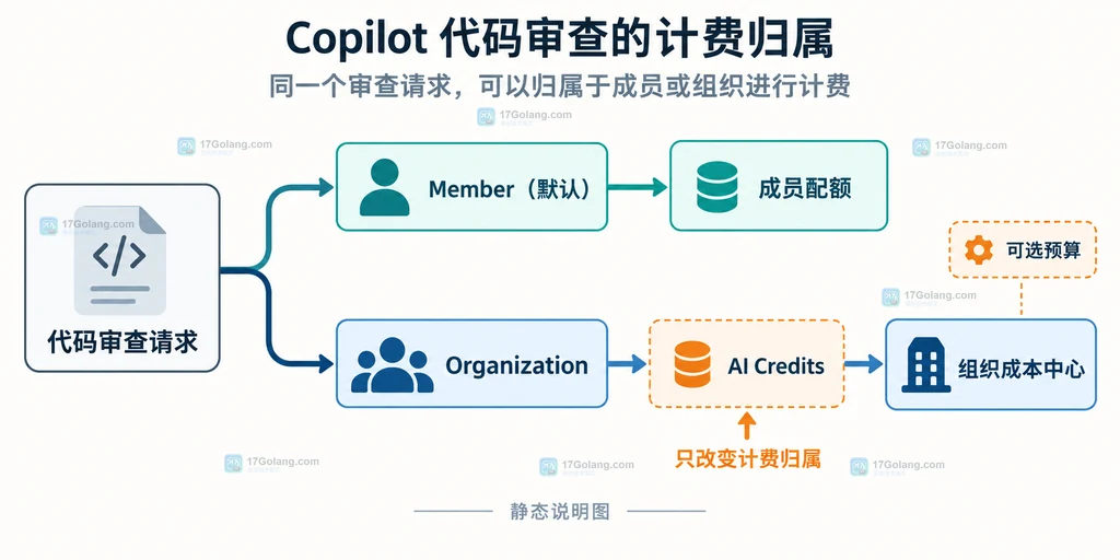 Copilot代码审查成员配额与组织成本中心的计费归属静态说明图
