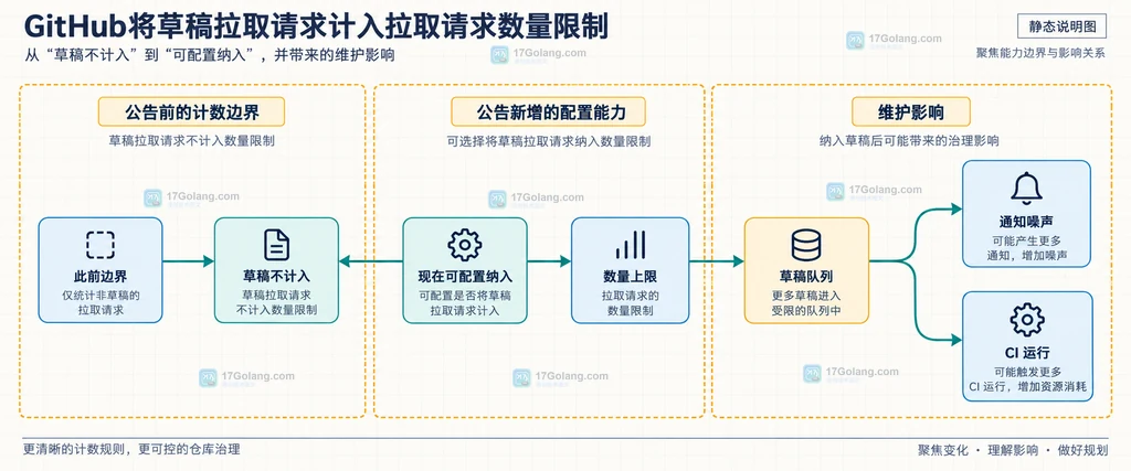 此前草稿拉取请求不计入限制与现在可纳入限制的影响关系静态说明图