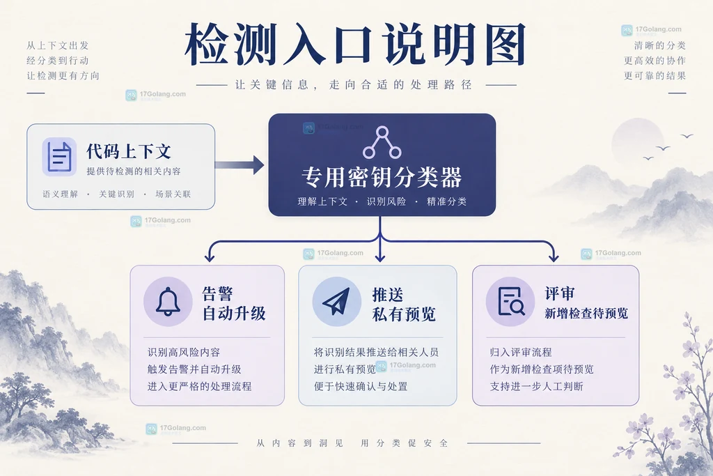 专用分类器与三种检测入口的静态关系说明