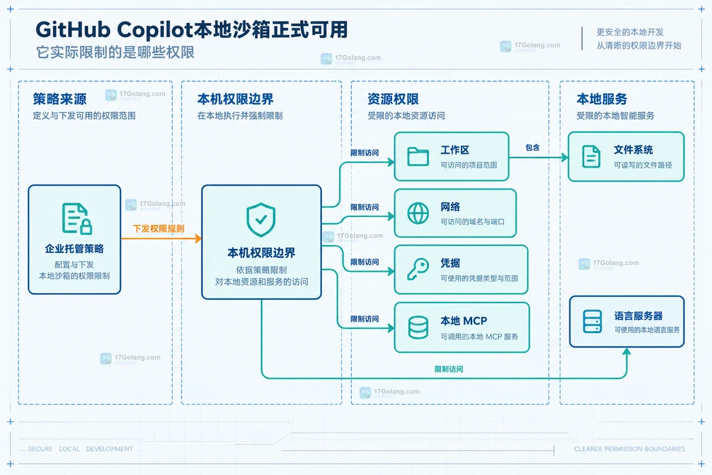 GitHub Copilot本地沙箱围绕文件系统、网络、凭据和本地服务划分权限边界的静态结构图