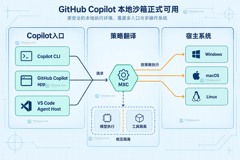 GitHub Copilot本地沙箱覆盖CLI、Copilot应用和VS Code Agent Host会话的静态关系说明图