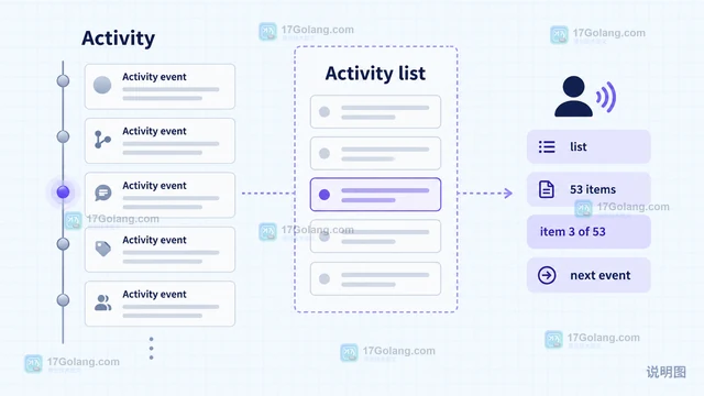 GitHub时间线新增屏幕阅读器列表导航