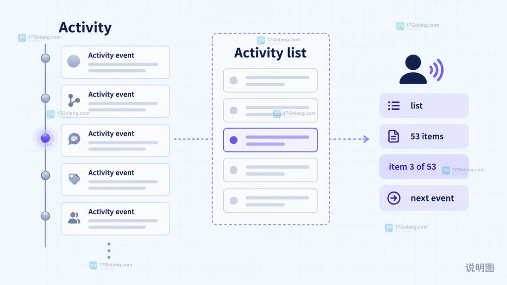GitHub Activity 时间线被辅助技术识别为包含计数和当前位置的列表说明图