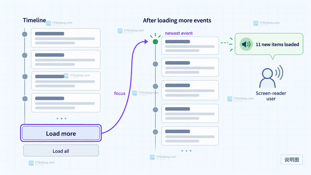 GitHub 时间线加载更多事件后焦点回到最新事件并播报新增数量的关系说明图
