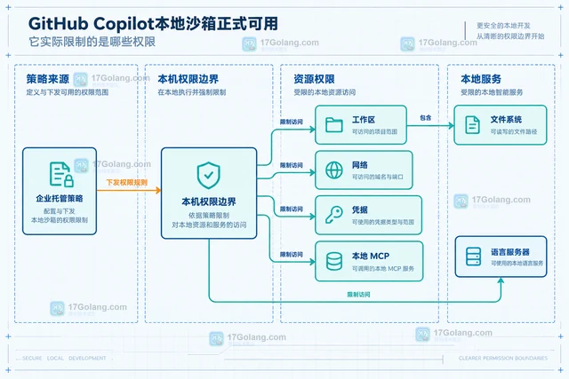 GitHub Copilot CLI新增本地模型发现能力