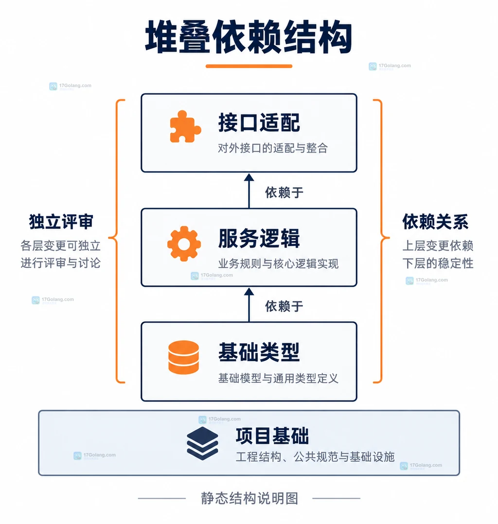 基础类型服务逻辑和接口适配的依赖结构
