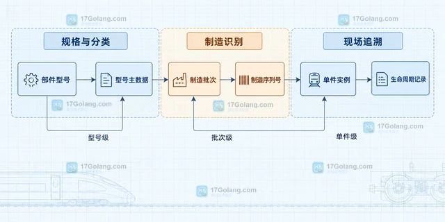 铁路备件标识怎样区分部件型号与单件身份