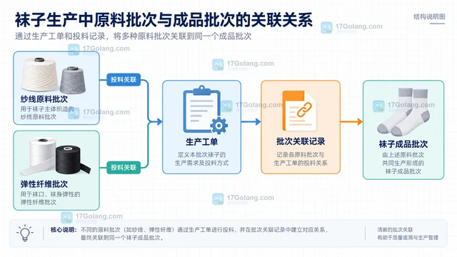 袜子生产的原料批次与成品批次怎样建立对应记录