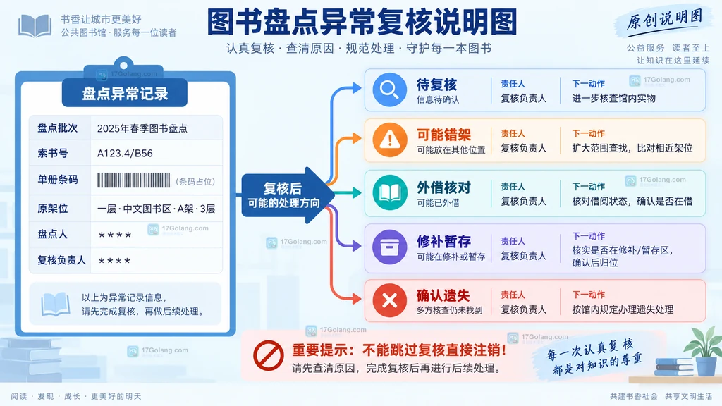 公共图书馆盘点异常从待复核到错架排查、外借核对、修补暂存和确认遗失的状态说明图