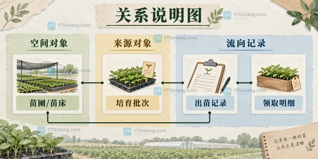 苗圃出苗记录怎样关联培育批次与领取人