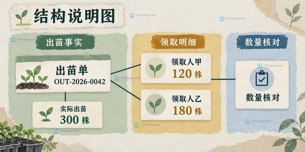 出苗单拆分为多条领取明细的结构说明图