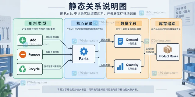 返修设备怎样关联原销售记录与维修用料