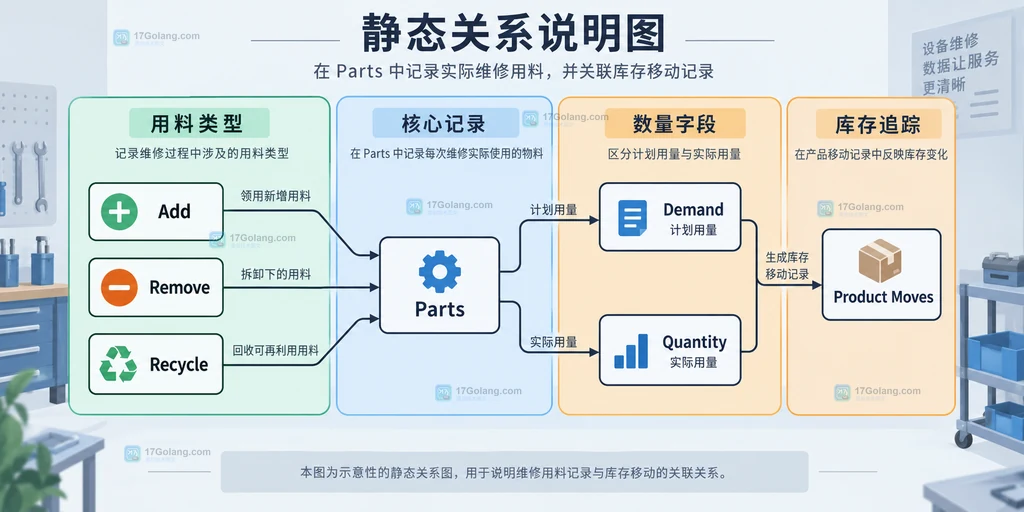 Parts 中的 Add、Remove、Recycle 类型与 Demand、Quantity、Product Moves 的关系说明图
