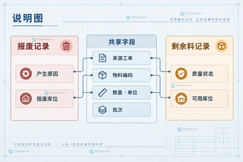 报废记录和剩余料记录的共享字段与分类字段关系说明图